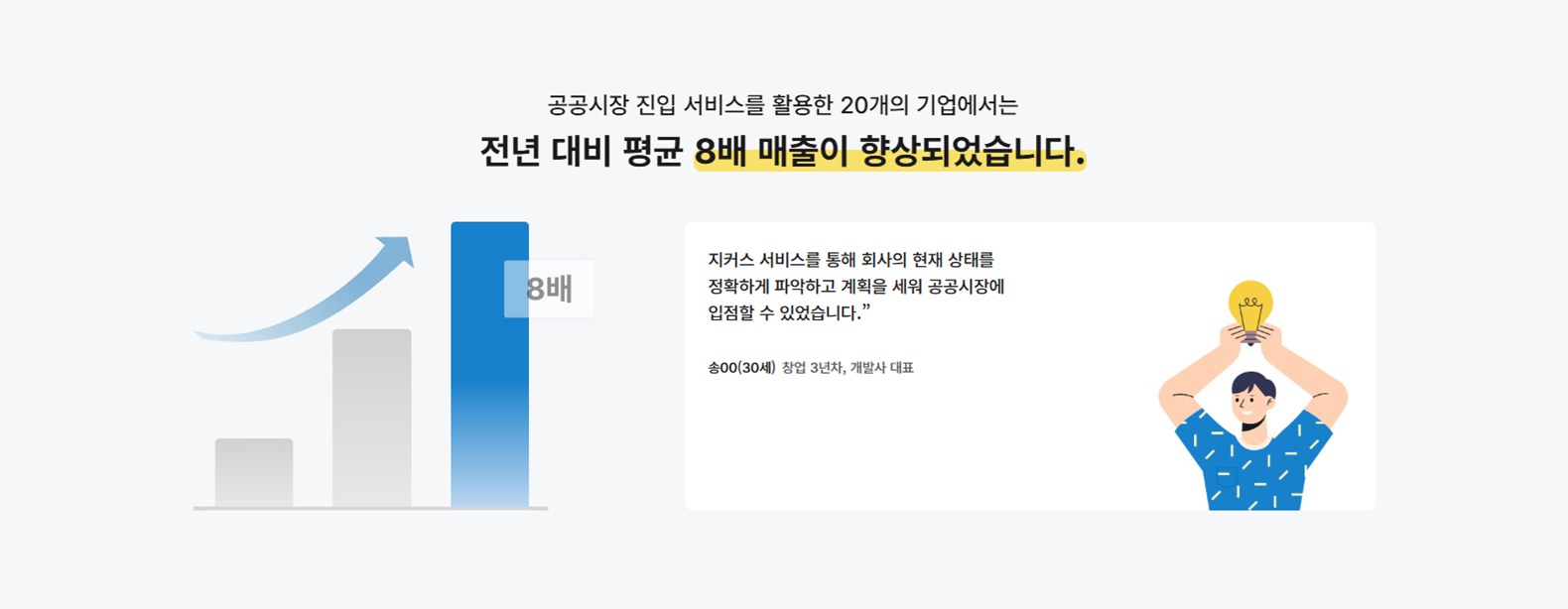 전년 대비 평균 8배 매출 향상